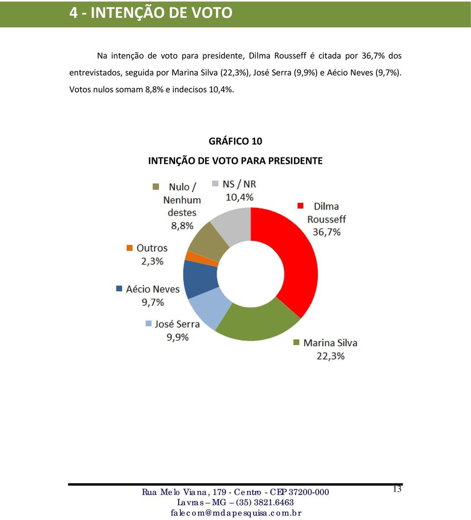 Silva (22,3%), José Serra (9,9%) e Aécio Neves (9,7%).