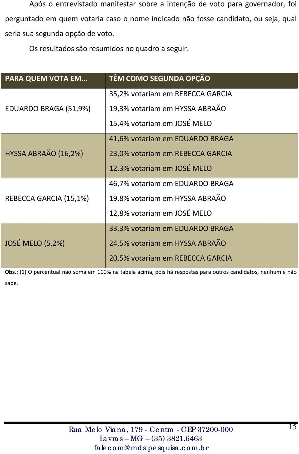 .. EDUARDO BRAGA (51,9%) HYSSA ABRAÃO (16,2%) REBECCA GARCIA (15,1%) JOSÉ MELO (5,2%) TÊM COMO SEGUNDA OPÇÃO 35,2% votariam em REBECCA GARCIA 19,3% votariam em HYSSA ABRAÃO 15,4% votariam em JOSÉ