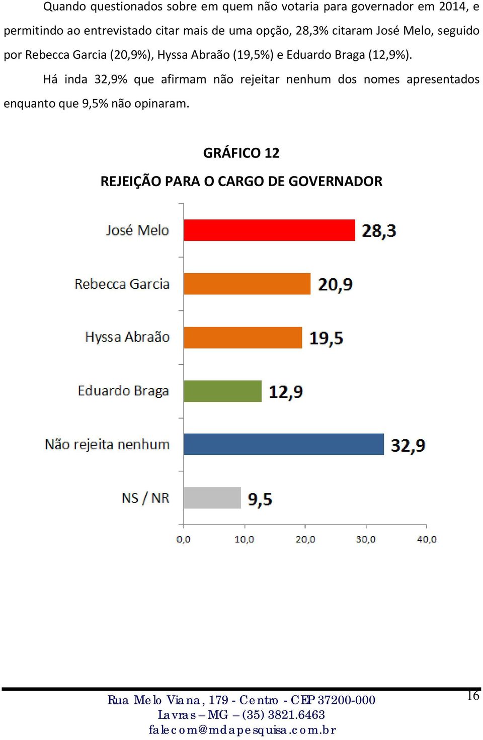 (20,9%), Hyssa Abraão (19,5%) e Eduardo Braga (12,9%).