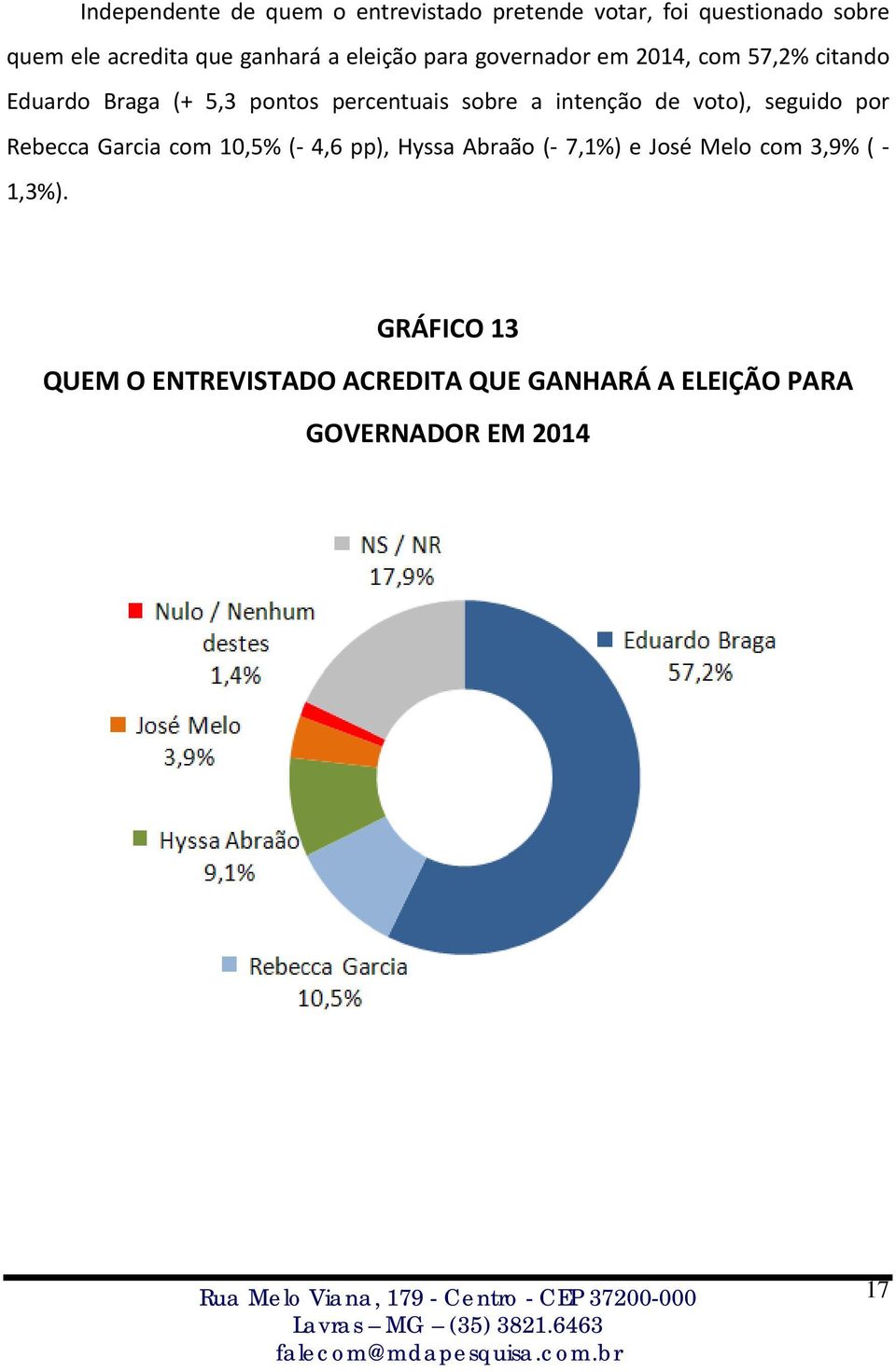 sobre a intenção de voto), seguido por Rebecca Garcia com 10,5% ( 4,6 pp), Hyssa Abraão ( 7,1%) e José