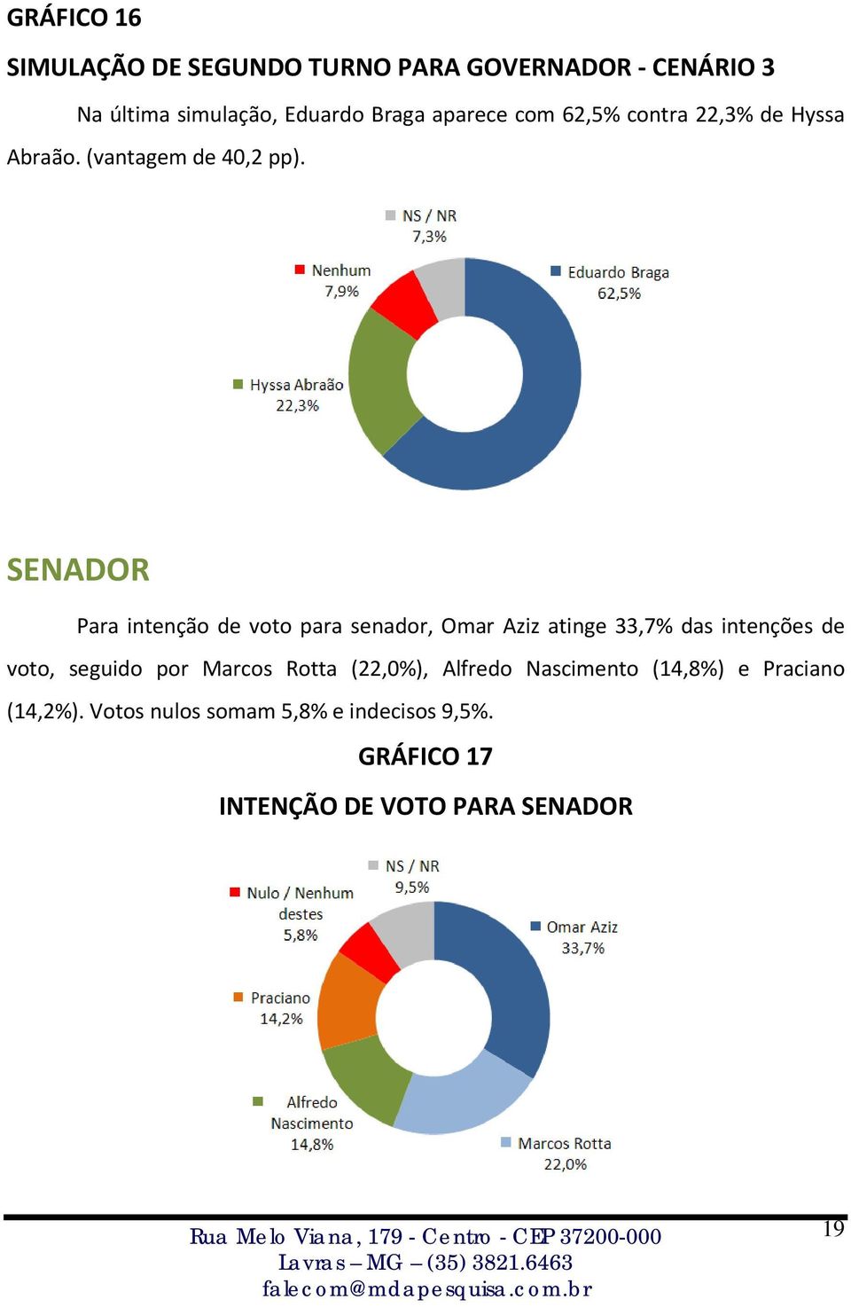 SENADOR Para intenção de voto para senador, Omar Aziz atinge 33,7% das intenções de voto, seguido por