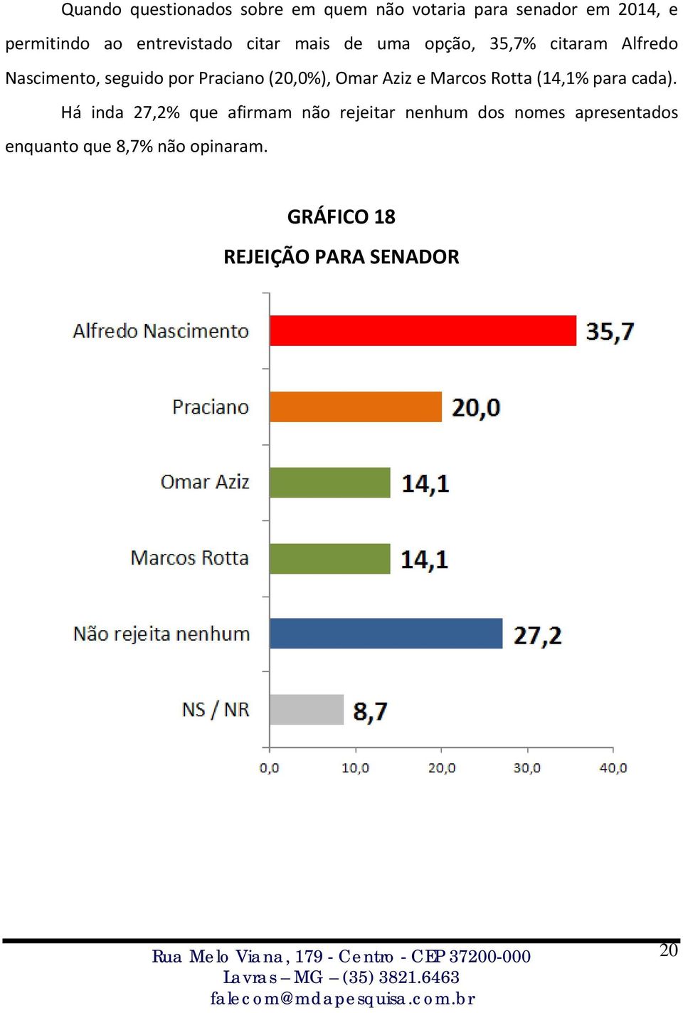 Praciano (20,0%), Omar Aziz e Marcos Rotta (14,1% para cada).