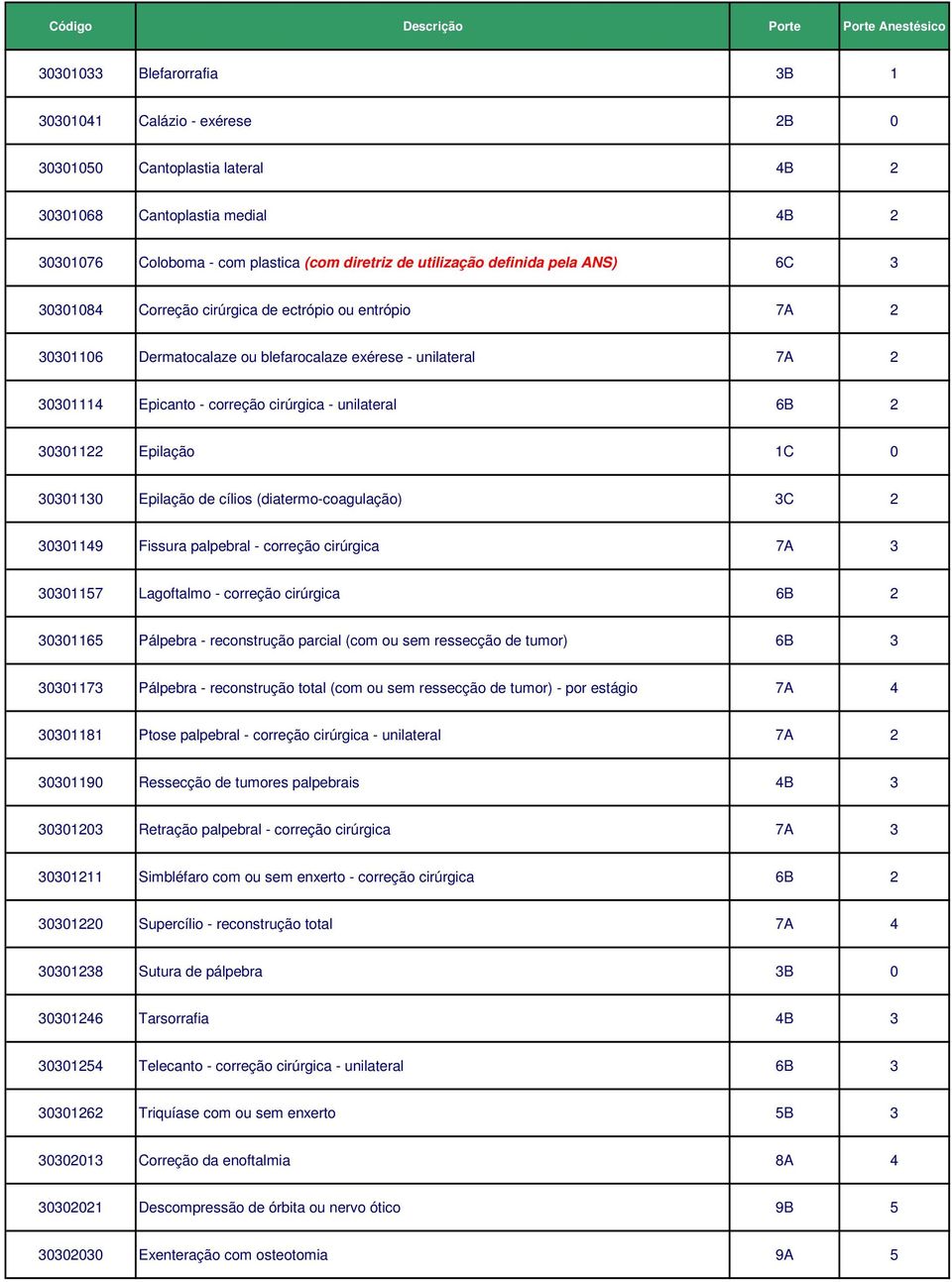 30301122 Epilação 1C 0 30301130 Epilação de cílios (diatermo-coagulação) 3C 2 30301149 Fissura palpebral - correção cirúrgica 7A 3 30301157 Lagoftalmo - correção cirúrgica 6B 2 30301165 Pálpebra -