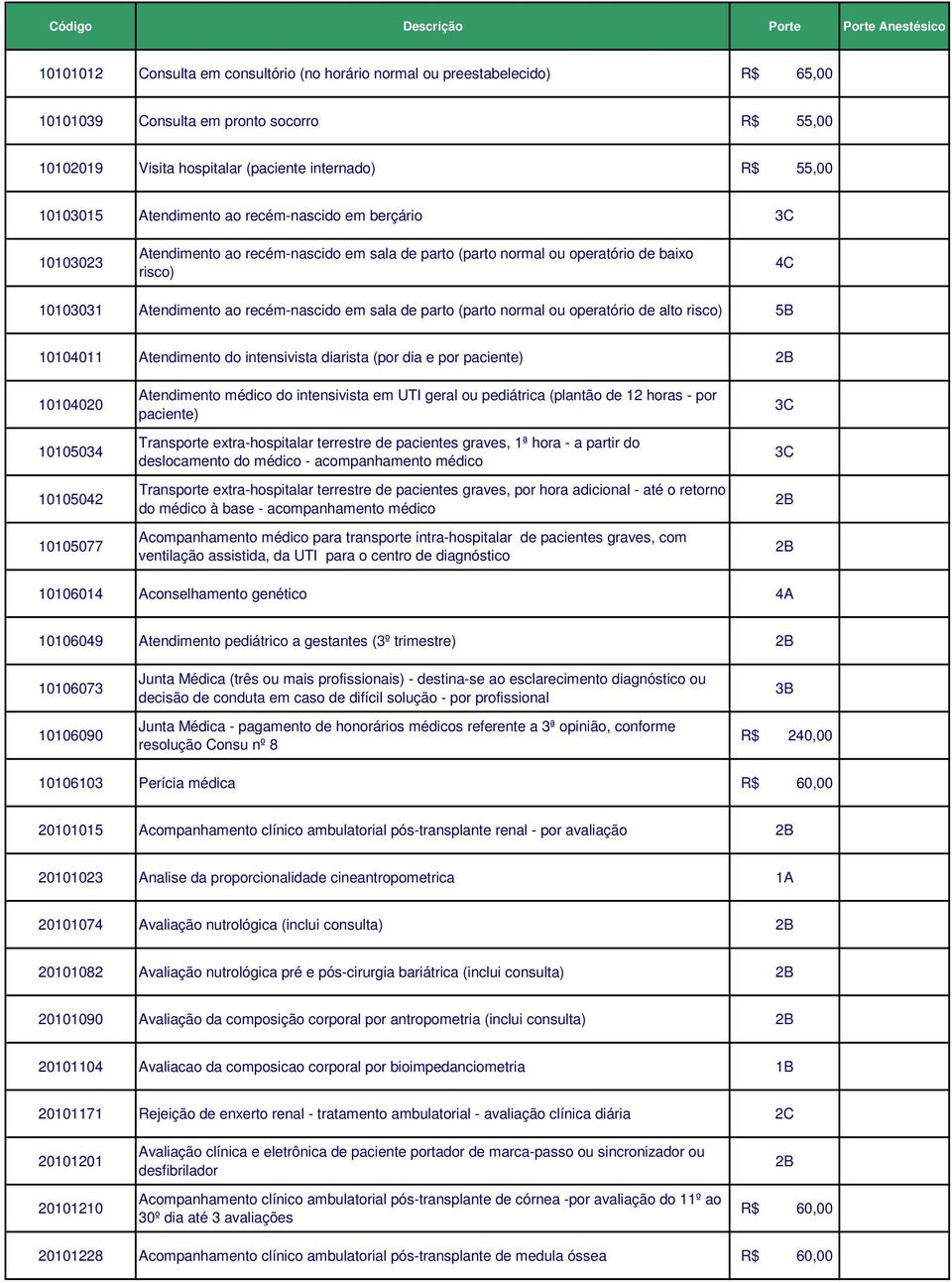 parto (parto normal ou operatório de alto risco) 5B 10104011 Atendimento do intensivista diarista (por dia e por paciente) 2B 10104020 10105034 10105042 10105077 Atendimento médico do intensivista em