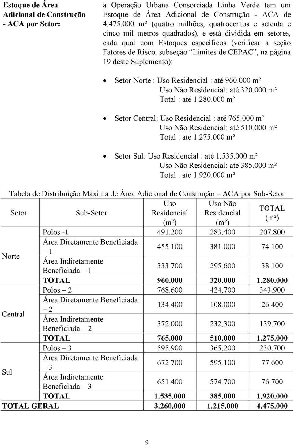CEPAC, na página 19 deste Suplemento): Setor Norte : Uso Residencial : até 960.000 m² Uso Não Residencial: até 320.000 m² Total : até 1.280.000 m² Setor Central: Uso Residencial : até 765.