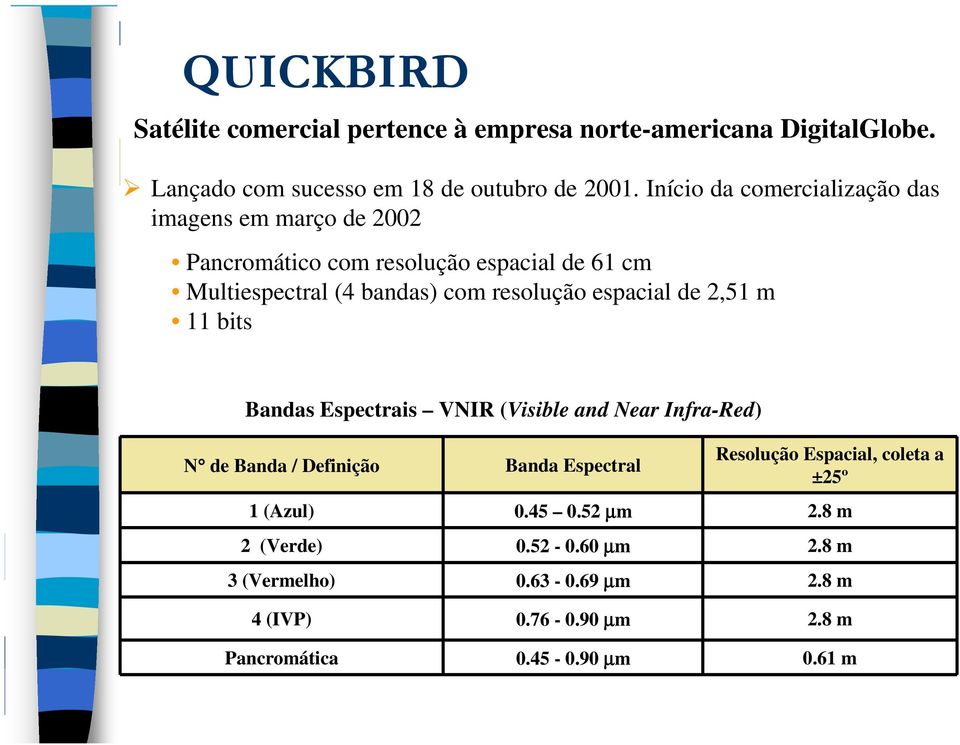 espacial de 2,51 m 11 bits Bandas Espectrais VNIR (Visible and Near Infra-Red) N de Banda / Definição 1 (Azul) 2 (Verde) 3 (Vermelho) 4