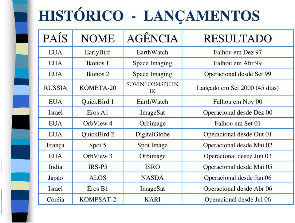 OrbView 4 Orbimage Falhou em Set 01 EUA QuickBird 2 DigitalGlobe Operacional desde Out 01 França Spot 5 Spot Image Operacional desde Mai 02 EUA OrbView 3 Orbimage Operacional