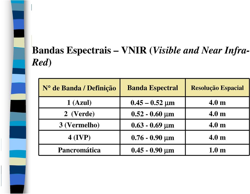 Pancromática Banda Espectral 0.45 0.52 µm 0.52-0.60 µm 0.63-0.