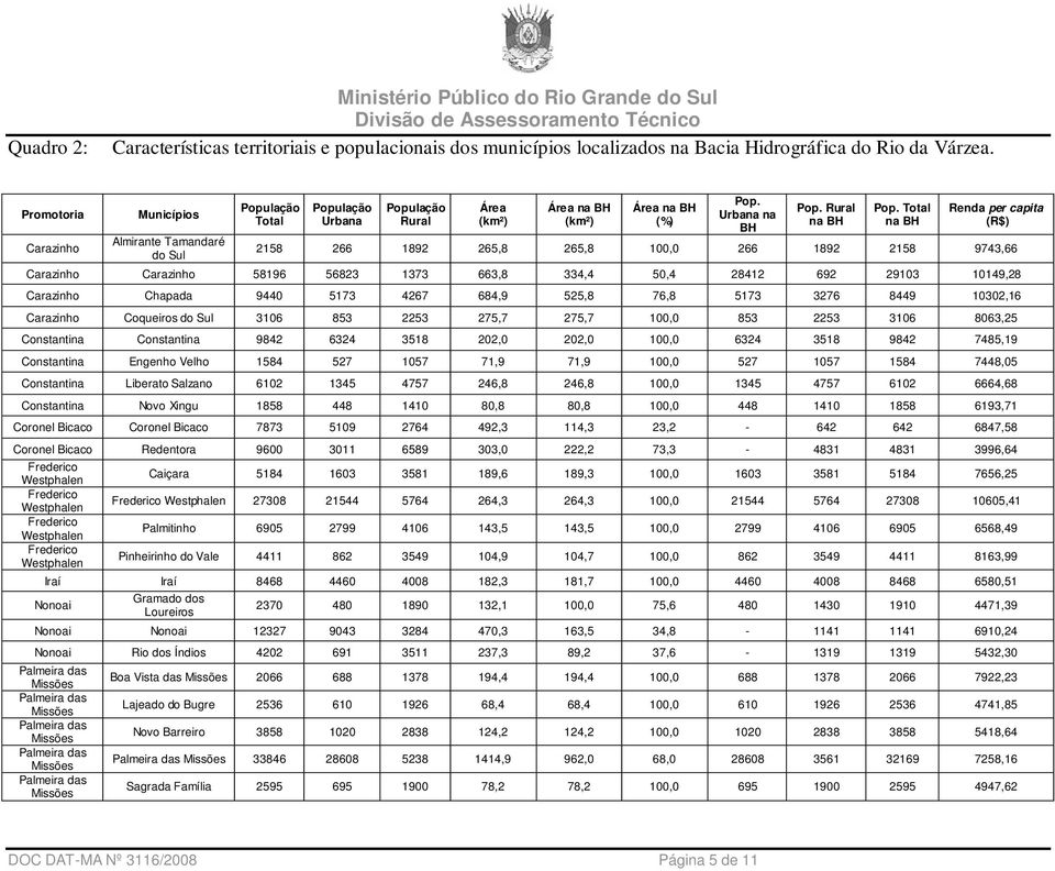 Total na BH Renda per capita (R$) 2158 266 1892 265,8 265,8 100,0 266 1892 2158 9743,66 Carazinho Carazinho 58196 56823 1373 663,8 334,4 50,4 28412 692 29103 10149,28 Carazinho Chapada 9440 5173 4267