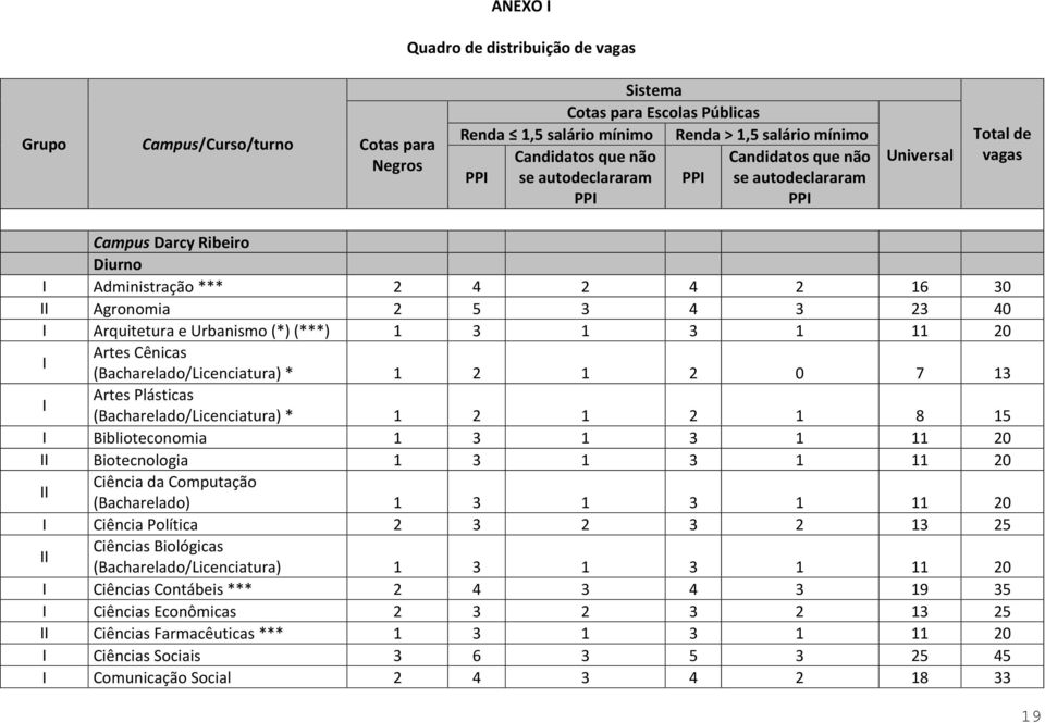 Arquitetura e Urbanismo (*) (***) 1 3 1 3 1 11 20 I Artes Cênicas (Bacharelado/Licenciatura) * 1 2 1 2 0 7 13 I Artes Plásticas (Bacharelado/Licenciatura) * 1 2 1 2 1 8 15 I Biblioteconomia 1 3 1 3 1