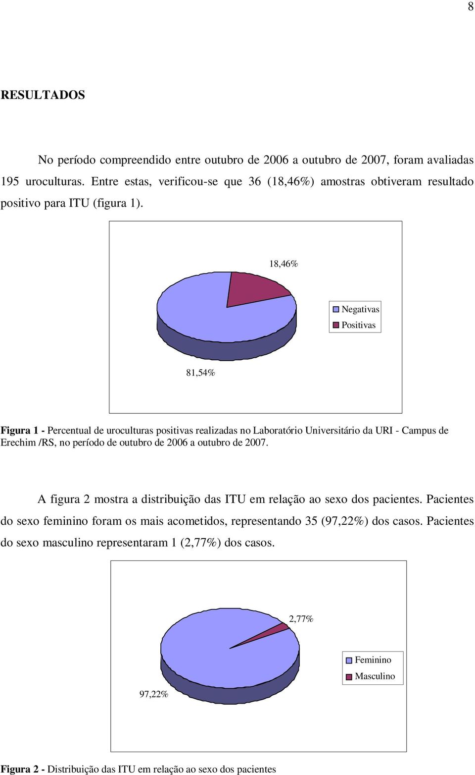 18,46% Negativas Positivas 81,54% Figura 1 - Percentual de uroculturas positivas realizadas no Laboratório Universitário da URI - Campus de Erechim /RS, no período de outubro de 2006 a