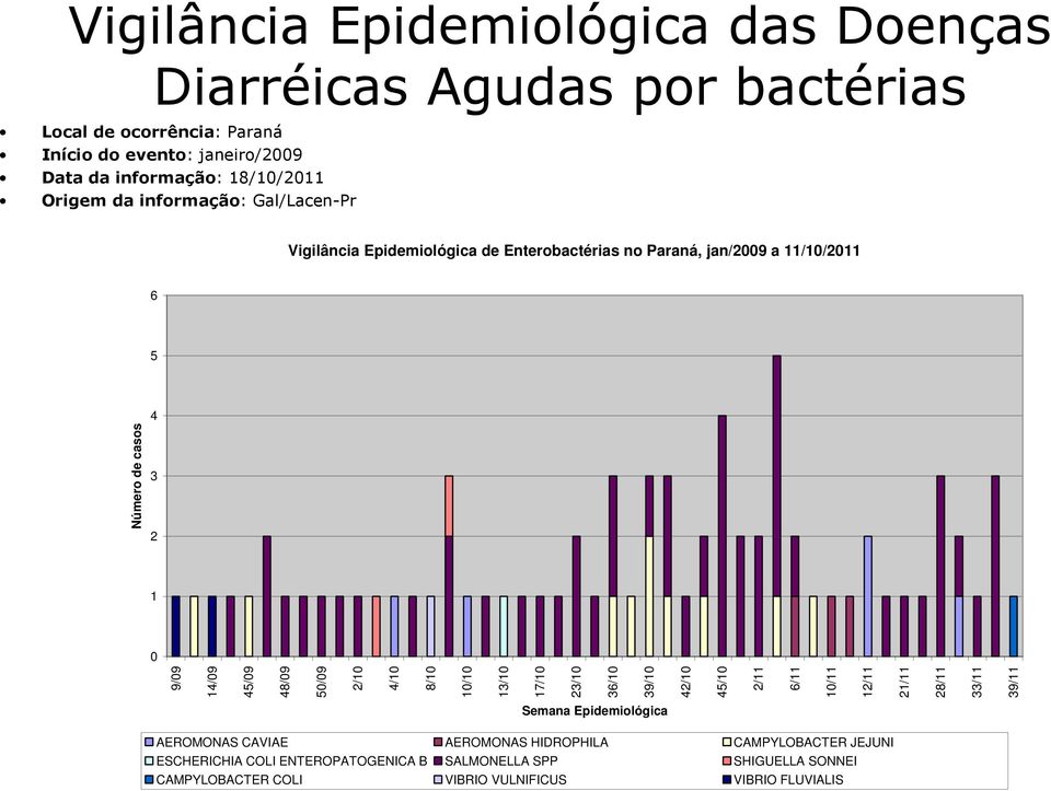 48/09 50/09 2/10 4/10 8/10 10/10 13/10 17/10 23/10 36/10 39/10 42/10 45/10 2/11 6/11 10/11 12/11 21/11 28/11 33/11 39/11 Semana Epidemiológica AEROMONAS CAVIAE