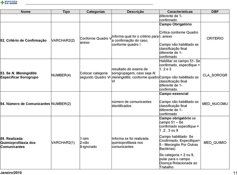 Colocar categoria sorogrupagem, caso seja N. segundo Quadro VI meningiditis, conforme quadro VI confirmado Habilitar se campo 51- Se confirmado, especifique = 1, 2 e 3 confirmado.