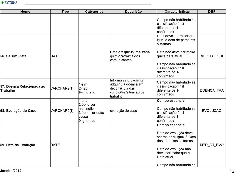 adquiriu a doença em decorrência das condições/situação de trabalho evolução do caso Data não deve ser maior que a data atual confirmado confirmado Campo essencial confirmado