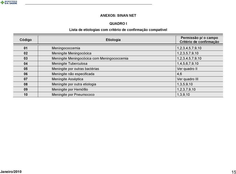 1,2,3,4,5,7,9,10 04 Meningite Tuberculosa 1,4,5,6,7,9,10 05 Meningite por outras bactérias Ver quadro II 06 Meningite não especificada 4,6 07