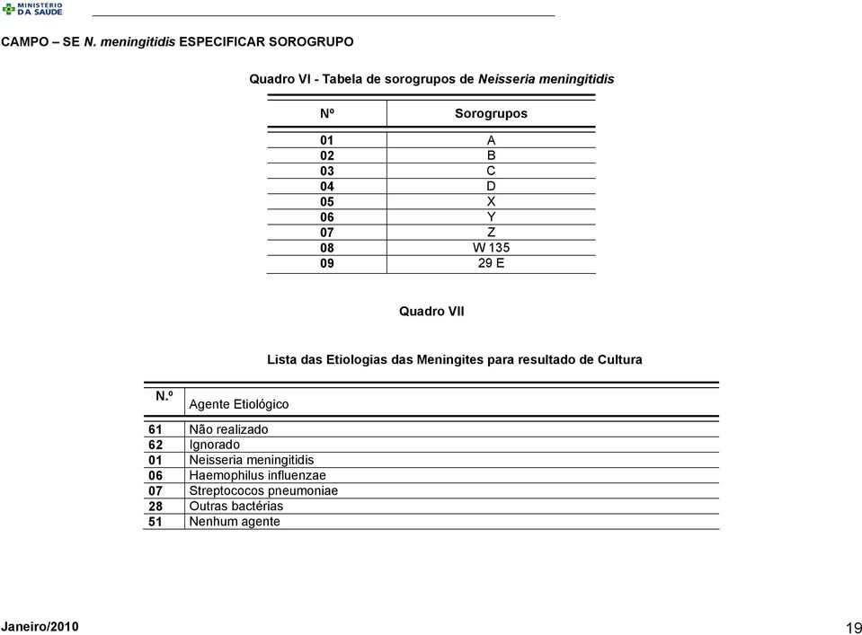 Sorogrupos 01 A 02 B 03 C 04 D 05 X 06 Y 07 Z 08 W 135 09 29 E Quadro VII Lista das Etiologias das