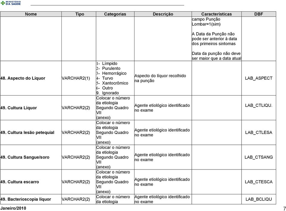 Bacterioscopia líquor VARCHAR2(2) 1- Límpido 2- Purulento 3- Hemorrágico 4- Turvo 5- Xantocrômico 6- Outro 9.