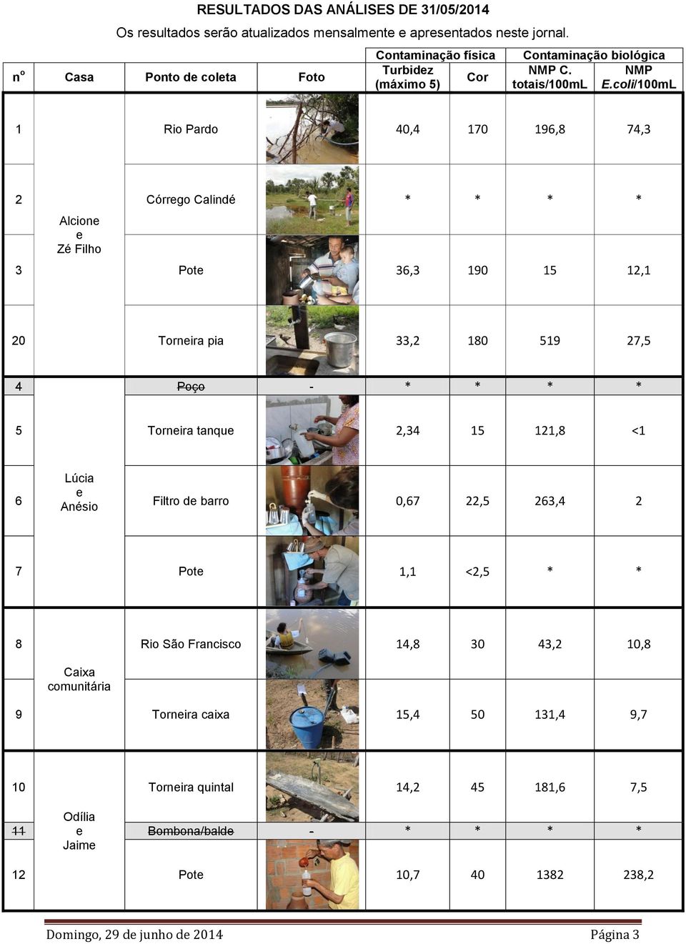 coli/100mL 1 Rio Pardo 40,4 170 196,8 74,3 2 Córrgo Calindé * * * * Alcion Zé Filho 3 Pot 36,3 190 15 12,1 20 Tornira pia 33,2 180 519 27,5 4 Poço - * * * * 5 Tornira tanqu