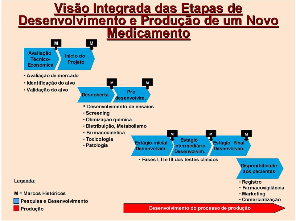 Desenvolvimento de ensaios Screening Otimização química Distribuição, Metabolismo Farmacocinética Toxicologia Patologia M Estágio inicial Desenvolvim.