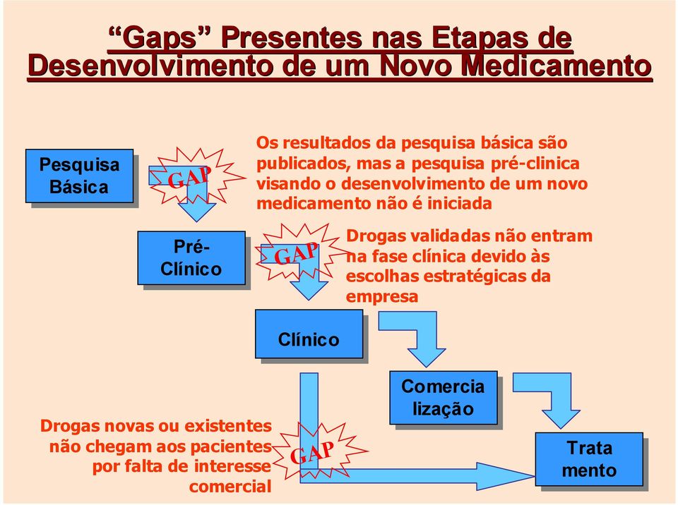 Pré- Pré- Clínico GAP Drogas validadas não entram na fase clínica devido às escolhas estratégicas da empresa