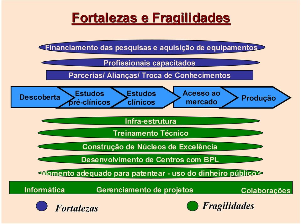 Produção Infra-estrutura Treinamento Técnico Construção de Núcleos de Excelência Desenvolvimento de Centros com BPL