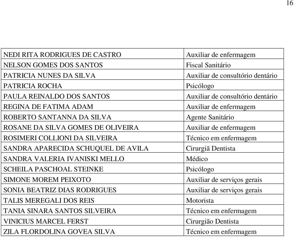 MEREGALI DOS REIS TANIA SINARA SANTOS SILVEIRA VINICIUS MARCEL FERST ZILA FLORDOLINA GOVEA SILVA Auxiliar de enfermagem Fiscal Sanitário Auxiliar de consultório dentário Psicólogo Auxiliar de