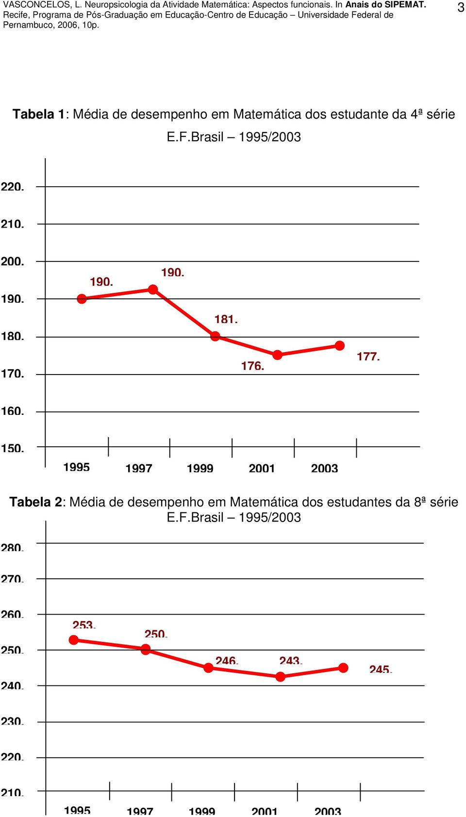 1997 1999 2001 2003 Tabela 2: Média de desempenho em Matemática dos estudantes da 8ª série