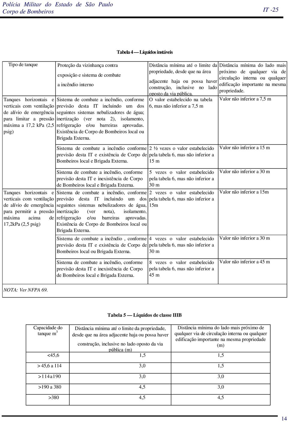 isolamento, refrigeração e/ou barreiras aprovadas. Existência de Corpo de Bombeiros local ou Brigada Externa.