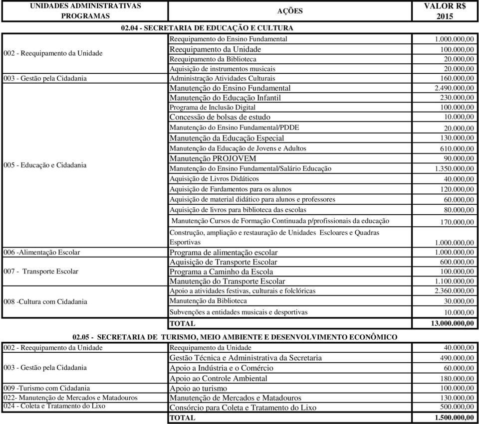 490.000,00 Manutenção do Educação Infantil 230.000,00 Programa de Inclusão Digital 100.000,00 Concessão de bolsas de estudo 10.000,00 Manutenção do Ensino Fundamental/PDDE 20.