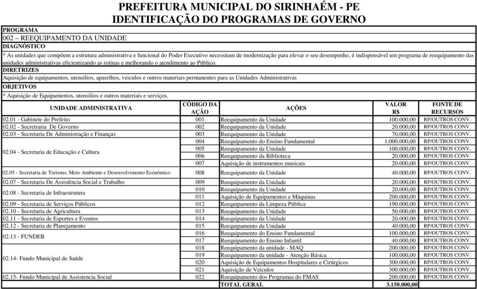 seu desempenho, é indispensável um programa de reequipamento das unidades administrativas eficientizando as rotinas e melhorando o atendimento ao Público.