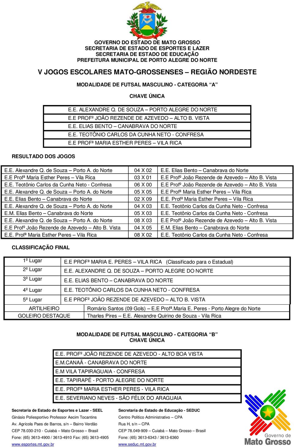 E Profº João Rezende de Azevedo Alto B. Vista E.E. Teotônio Carlos da Cunha Neto - Confresa 06 X 00 E.E Profº João Rezende de Azevedo Alto B. Vista E.E. Alexandre Q. de Souza Porto A.