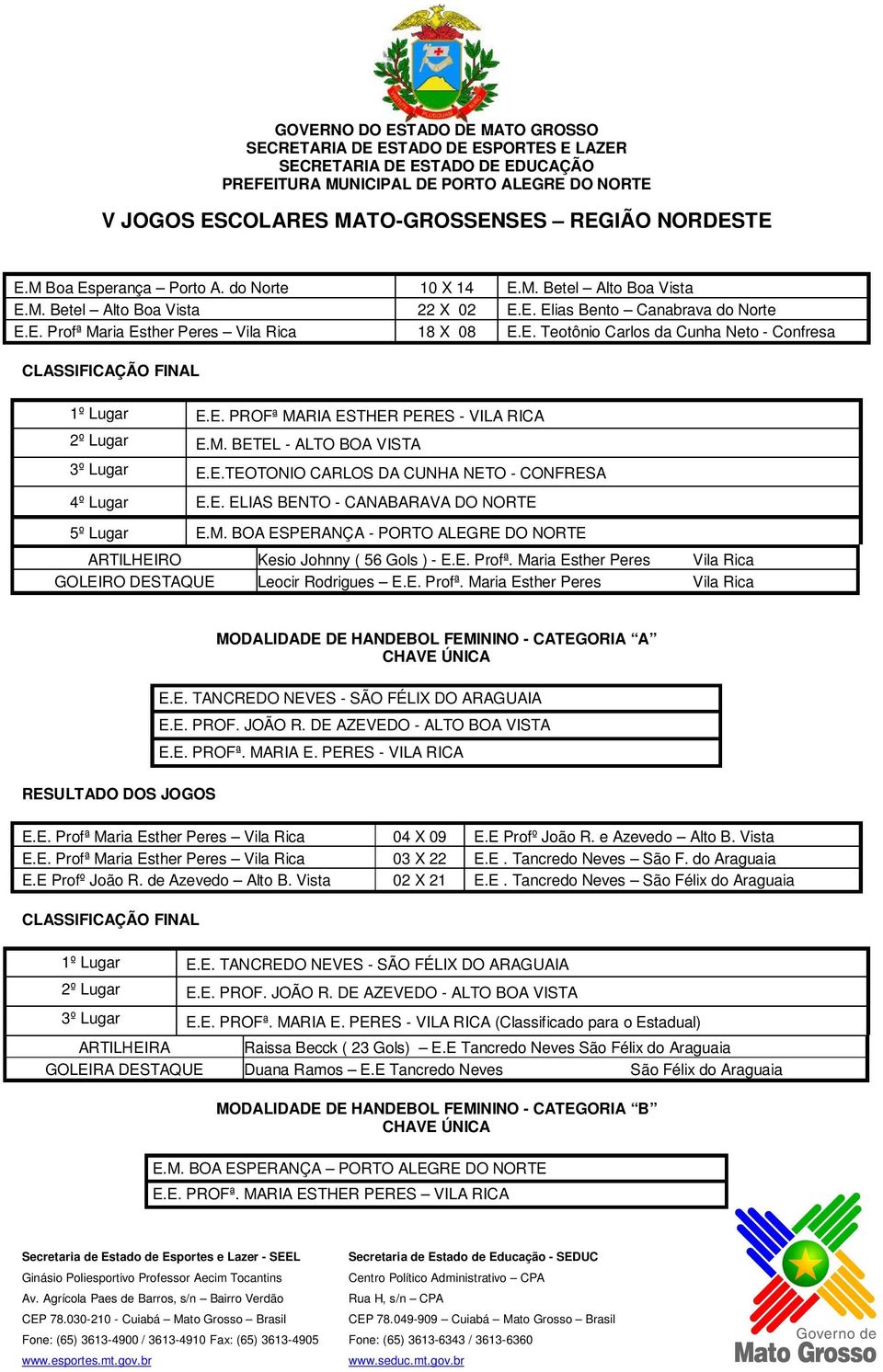 E. Profª. Maria Esther Peres Vila Rica GOLEIRO DESTAQUE Leocir Rodrigues E.E. Profª. Maria Esther Peres Vila Rica MODALIDADE DE HANDEBOL FEMININO - CATEGORIA A E.E. TANCREDO NEVES - SÃO FÉLIX DO ARAGUAIA E.