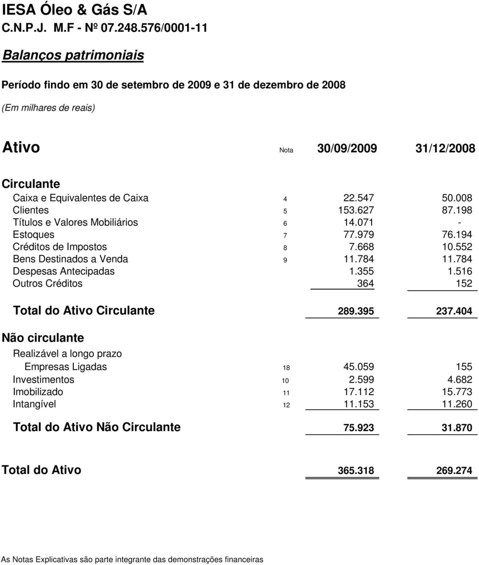 008 Clientes 5 153.627 87.198 Títulos e Valores Mobiliários 6 14.071 - Estoques 7 77.979 76.194 Créditos de Impostos 8 7.668 10.552 Bens Destinados a Venda 9 11.784 11.784 Despesas Antecipadas 1.