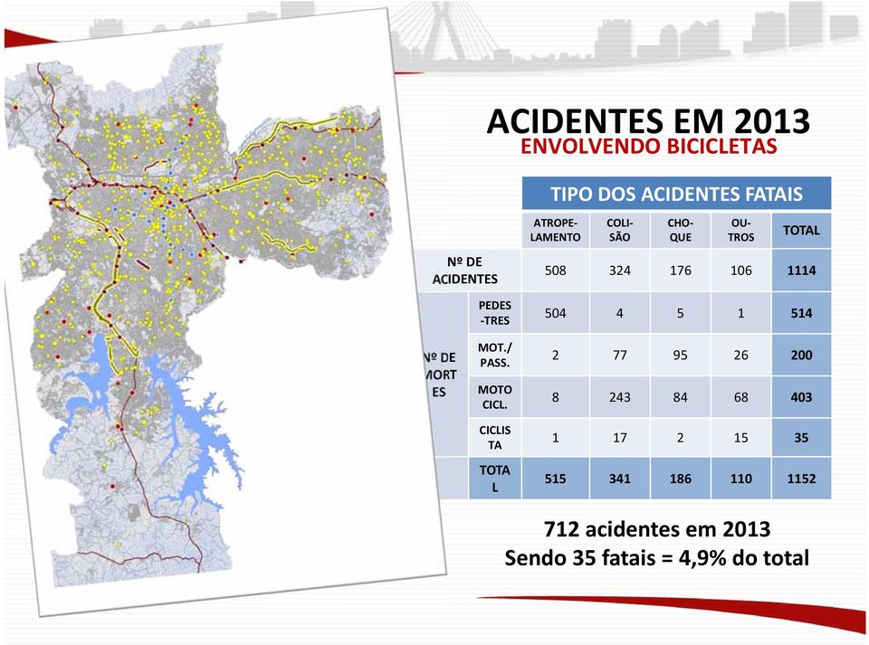 1 514 Nº DE MORT ES MOT./ PASS. MOTO CICL.