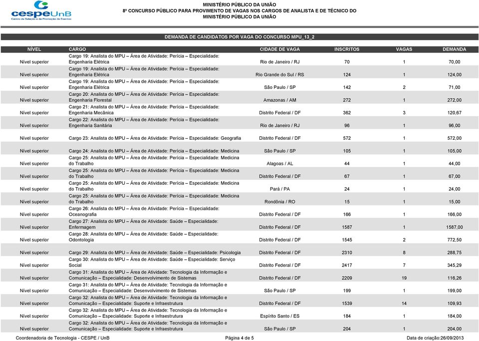 22: Analista do MPU Área de Atividade: Perícia Especialidade: Engenharia Sanitária Rio de Janeiro / RJ 96 1 96,00 Cargo 23: Analista do MPU Área de Atividade: Perícia Especialidade: Geografia