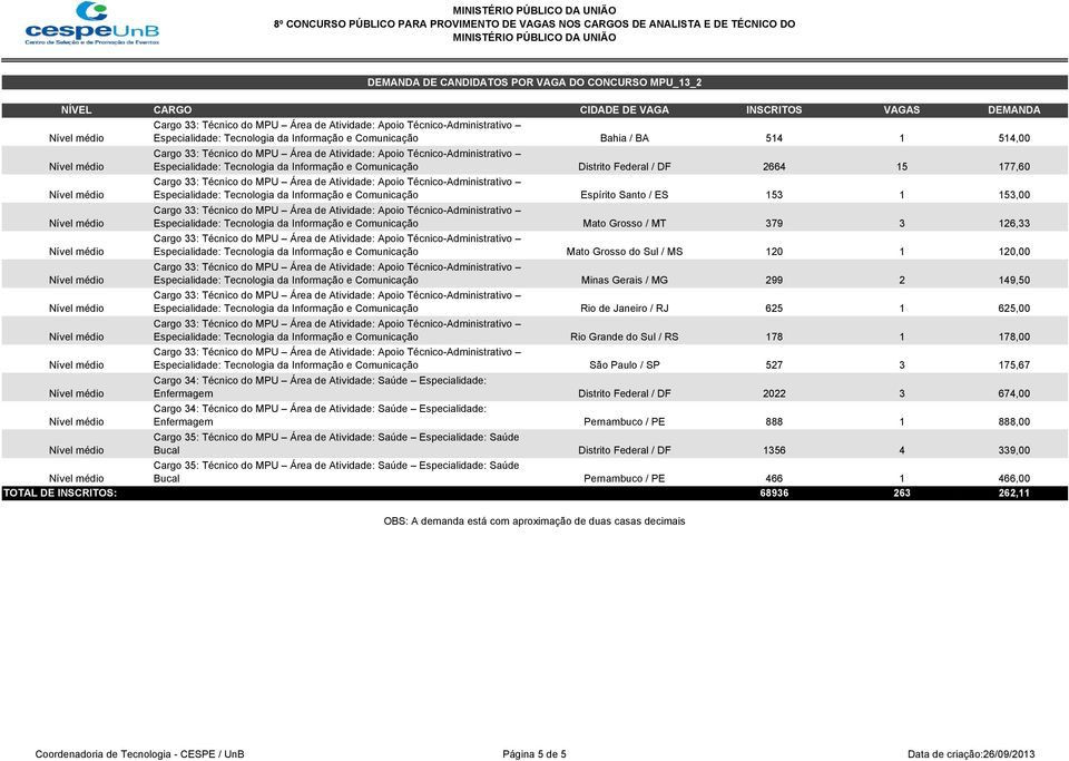 Mato Grosso do Sul / MS 120 1 120,00 Especialidade: Tecnologia da Informação e Comunicação Minas Gerais / MG 299 2 149,50 Especialidade: Tecnologia da Informação e Comunicação Rio de Janeiro / RJ 625