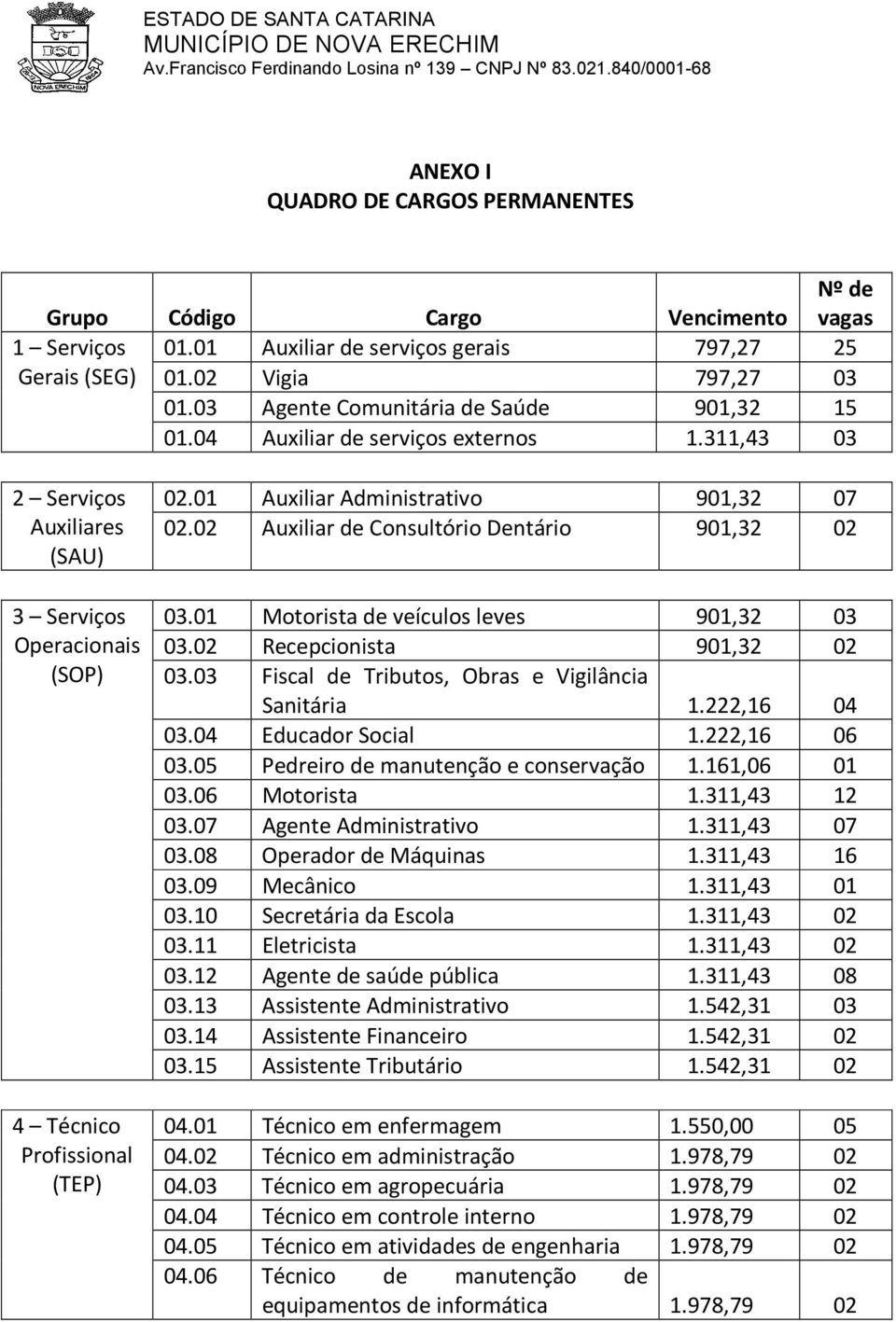 01 Auxiliar Administrativo 901,32 07 02.02 Auxiliar de Consultório Dentário 901,32 02 03.01 Motorista de veículos leves 901,32 03 03.02 Recepcionista 901,32 02 03.