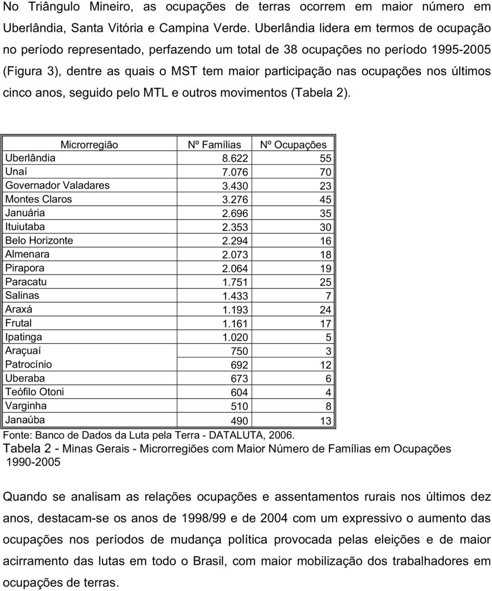 últimos cinco anos, seguido pelo MTL e outros movimentos (Tabela 2). Microrregião Nº Famílias Nº Ocupações Uberlândia 8.622 55 Unaí 7.076 70 Governador Valadares 3.430 23 Montes Claros 3.