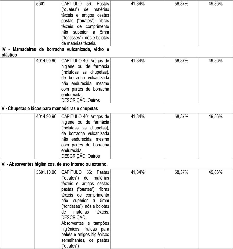 90 CAPÍTULO 40: Artigos de higiene ou de farmácia (incluídas as chupetas), de borracha vulcanizada não endurecida, mesmo com partes de borracha endurecida.