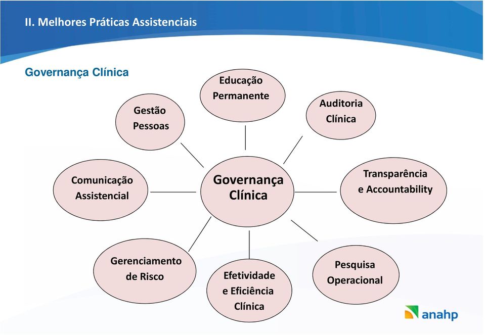 Assistencial Governança Clínica Transparência e Accountability