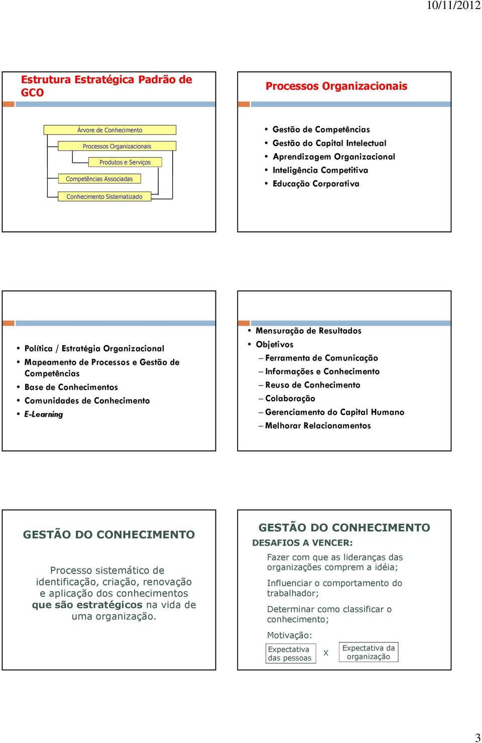 Conhecimento E-Learning Mensuração de Resultados Objetivos Ferramenta de Comunicação Informações e Conhecimento Reuso de Conhecimento Colaboração Gerenciamento do Capital Humano Melhorar