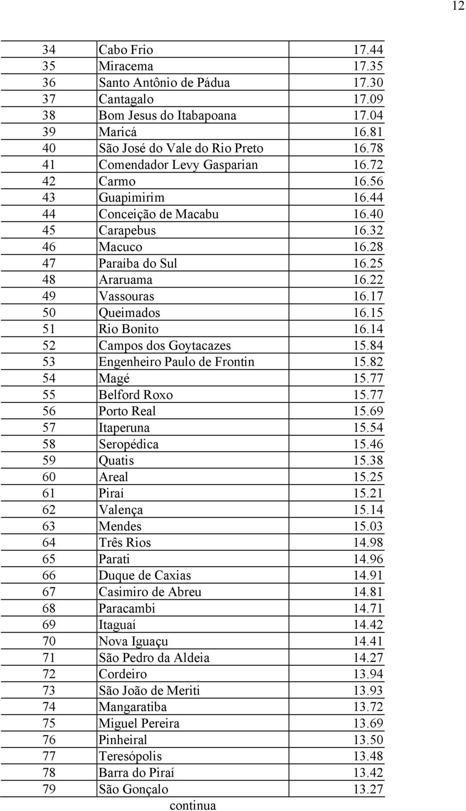 17 50 Quemados 16.15 51 Ro Bonto 16.14 52 Campos dos Goytacazes 15.84 53 Engenhero Paulo de Frontn 15.82 54 Magé 15.77 55 Belford Roxo 15.77 56 Porto Real 15.69 57 Itaperuna 15.54 58 Seropédca 15.