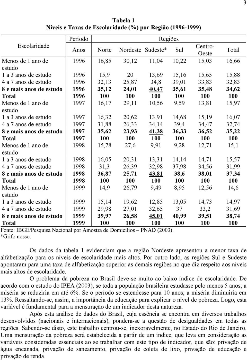 Total 1996 100 100 100 100 100 100 Menos de 1 ano de 1997 16,17 29,11 10,56 9,59 13,81 15,97 estudo 1 a 3 anos de estudo 1997 16,32 20,62 13,91 14,68 15,19 16,07 4 a 7 anos de estudo 1997 31,88 26,33