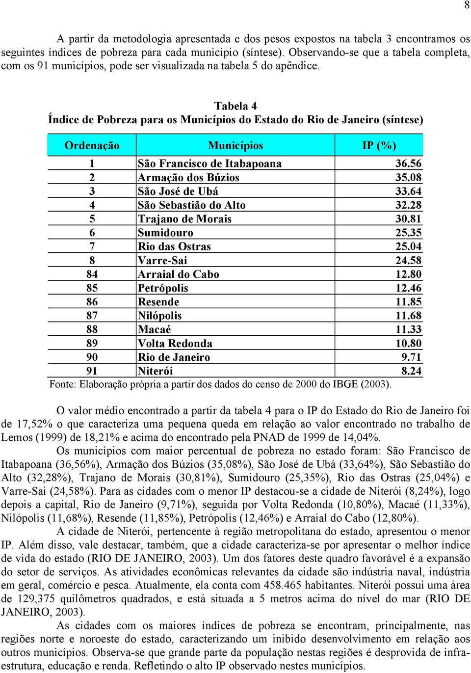 Tabela 4 Índce de Pobreza para os Muncípos do Estado do Ro de Janero (síntese) Ordenação Muncípos IP (%) 1 São Francsco de Itabapoana 36.56 2 Armação dos Búzos 35.08 3 São José de Ubá 33.