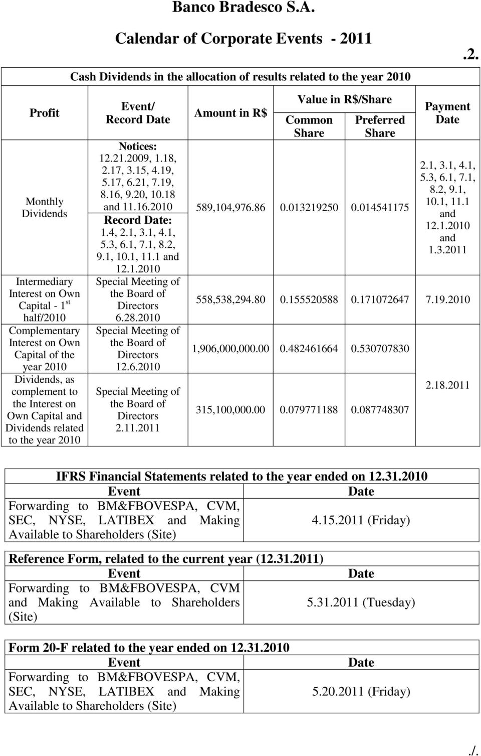 Calendar of Corporate s - 2011 Cash Dividends in the allocation of results related to the year 2010 / Record Amount in R$ Value in R$/Share Common Share Preferred Share Notices: 12.21.2009, 1.18, 2.