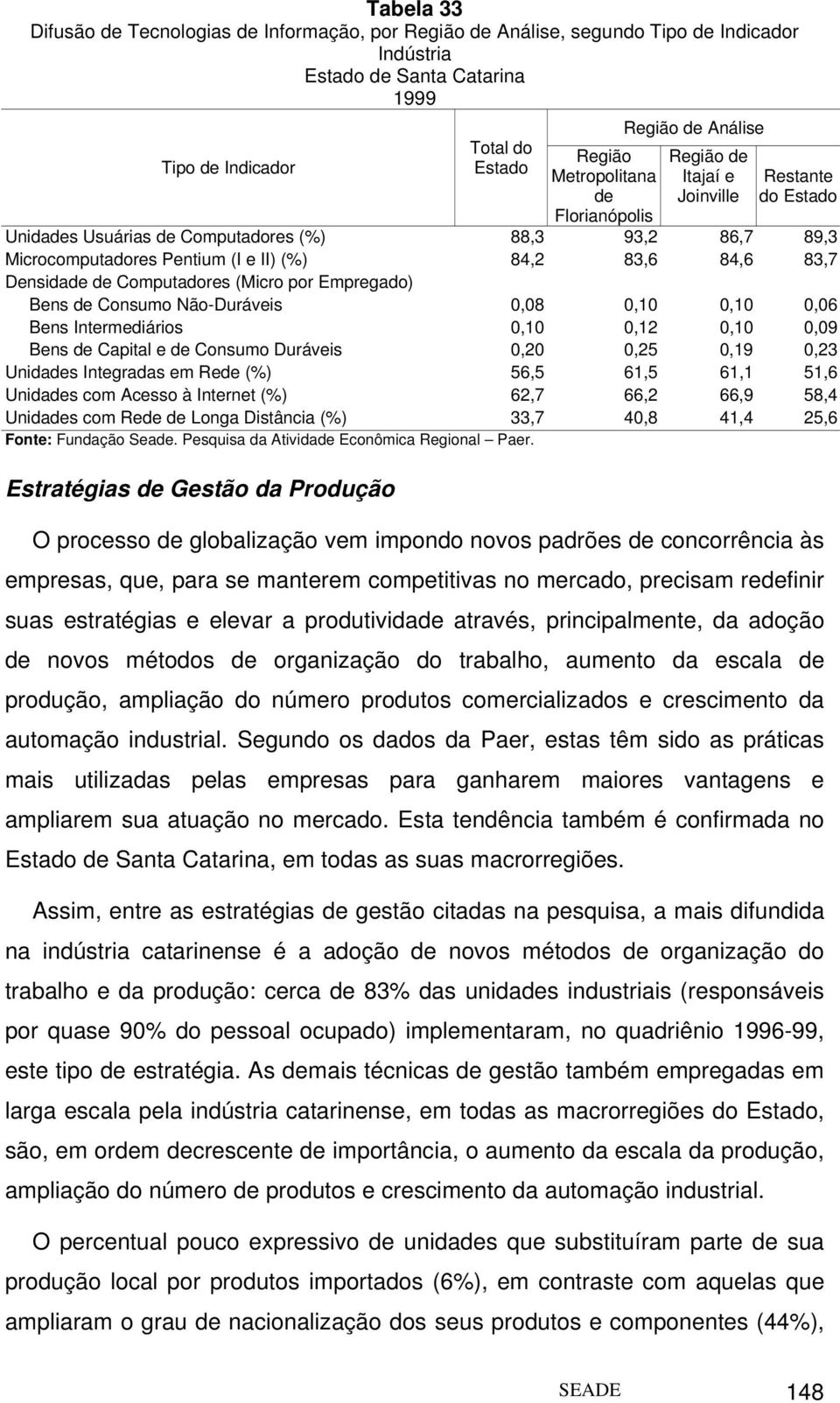 Empregado) Bens de Consumo Não-Duráveis 0,08 0,10 0,10 0,06 Bens Intermediários 0,10 0,12 0,10 0,09 Bens de Capital e de Consumo Duráveis 0,20 0,25 0,19 0,23 Unidades Integradas em Rede (%) 56,5 61,5