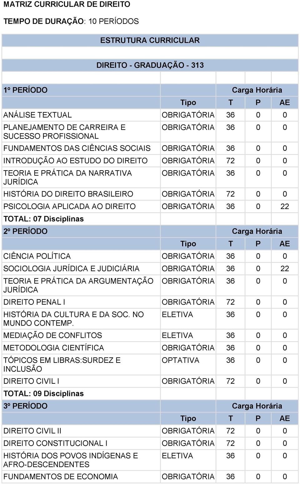 OBRIGATÓRIA 36 0 22 TOTAL: 07 Disciplinas 2º PERÍODO Carga Horária CIÊNCIA POLÍTICA SOCIOLOGIA E JUDICIÁRIA OBRIGATÓRIA 36 0 22 TEORIA E PRÁTICA DA ARGUMENTAÇÃO DIREITO PENAL I OBRIGATÓRIA 72 0 0