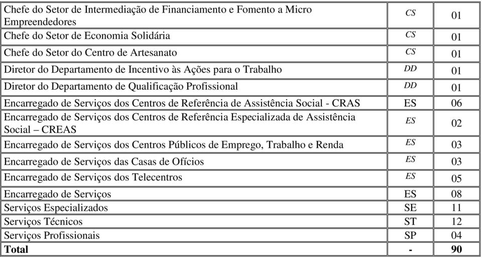 ES 06 Encarregado de Serviços dos Centros de Referência Especializada de Assistência Social CREAS ES 02 Encarregado de Serviços dos Centros Públicos de Emprego, Trabalho e Renda ES 03 Encarregado