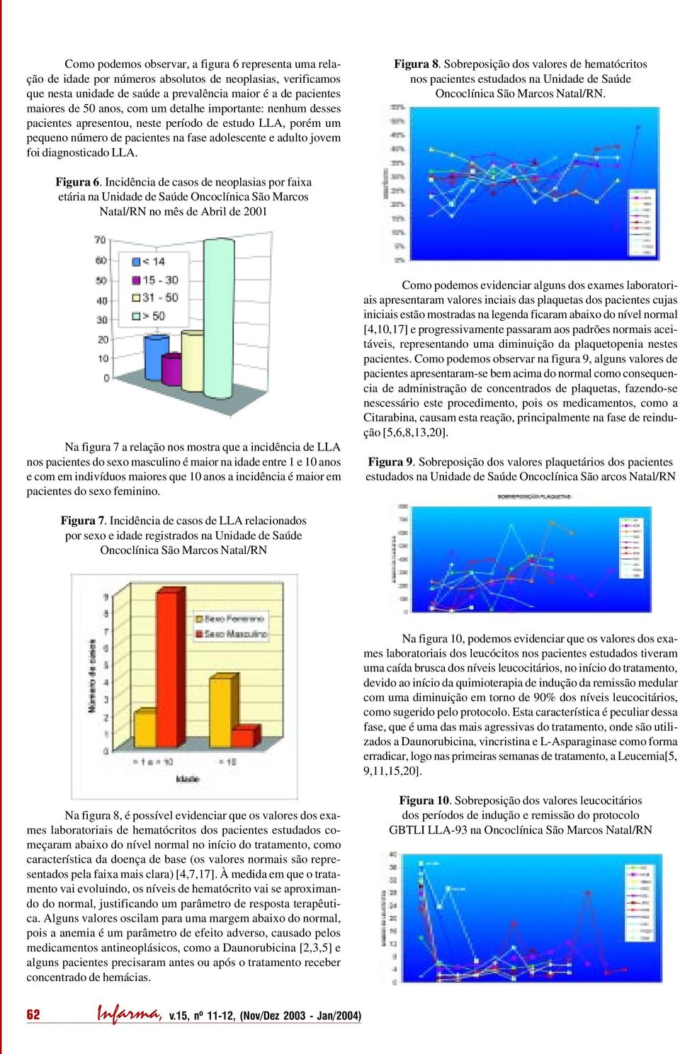 Sobreposição dos valores de hematócritos nos pacientes estudados na Unidade de Saúde Oncoclínica São Marcos Natal/RN. Figura 6.