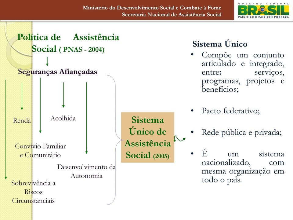 Social (2005) Sistema Único Compõe um conjunto articulado e integrado, entre: serviços, programas, projetos e